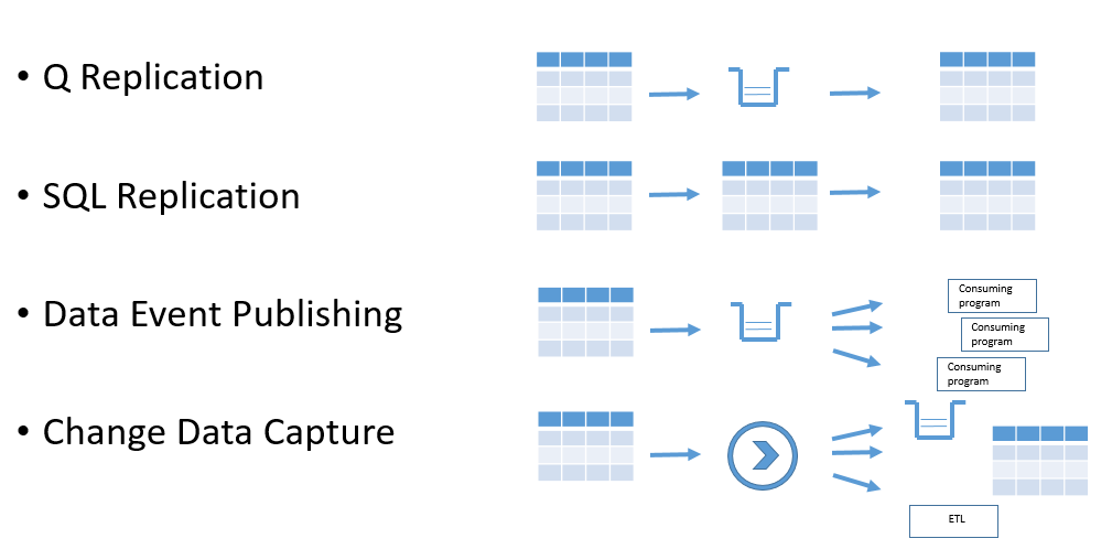 A very short summary of replication solutions for db2 execpgm